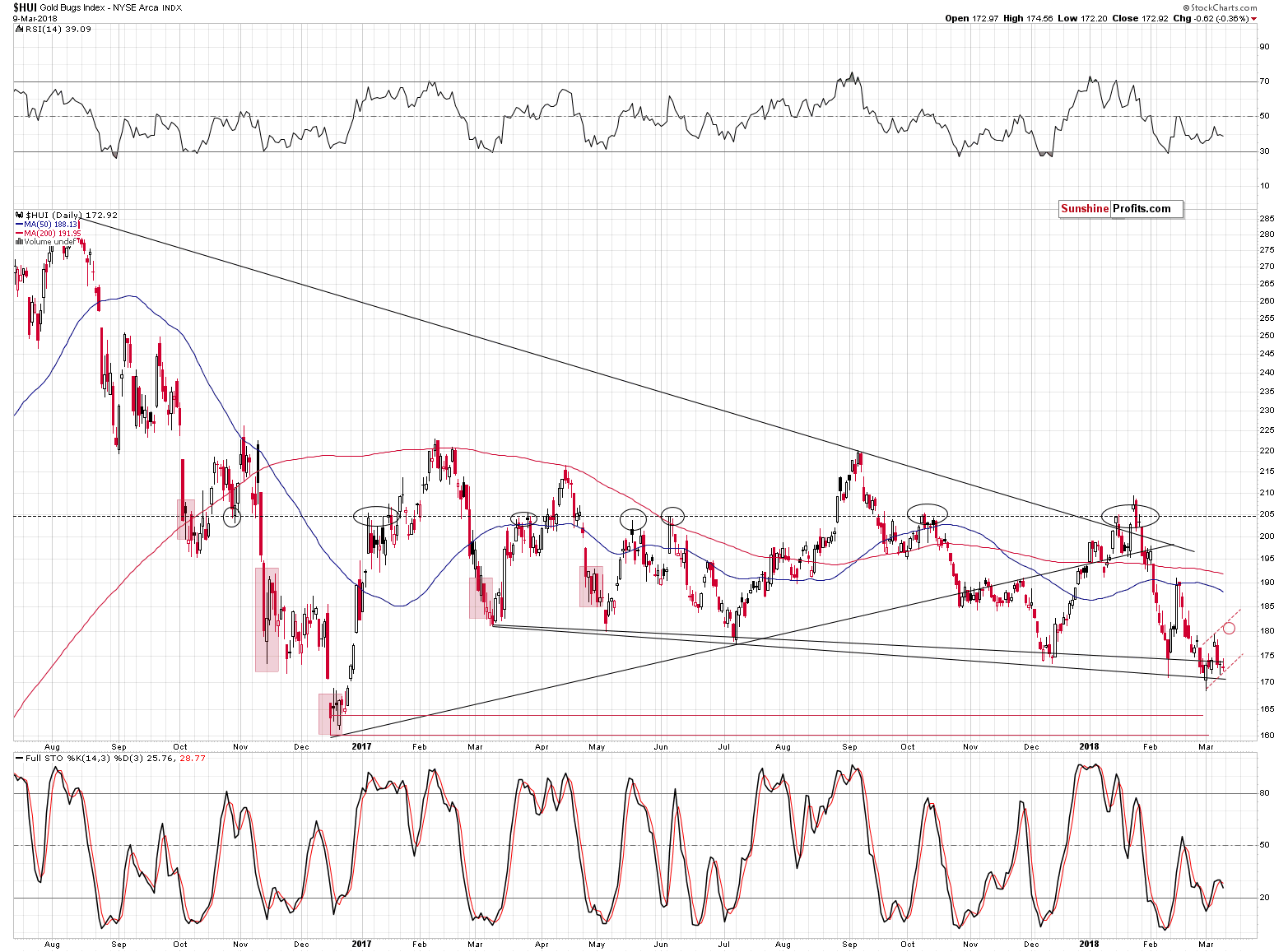 HUI Index chart - Gold Bugs, Mining stocks