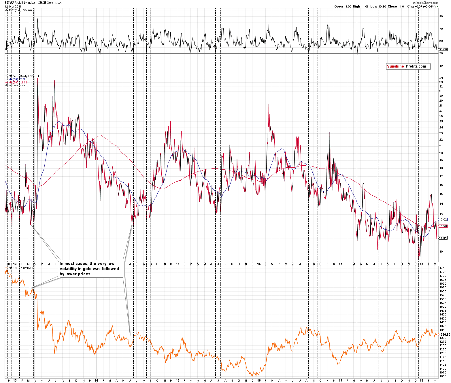 Volatility Index and Gold - GVZ