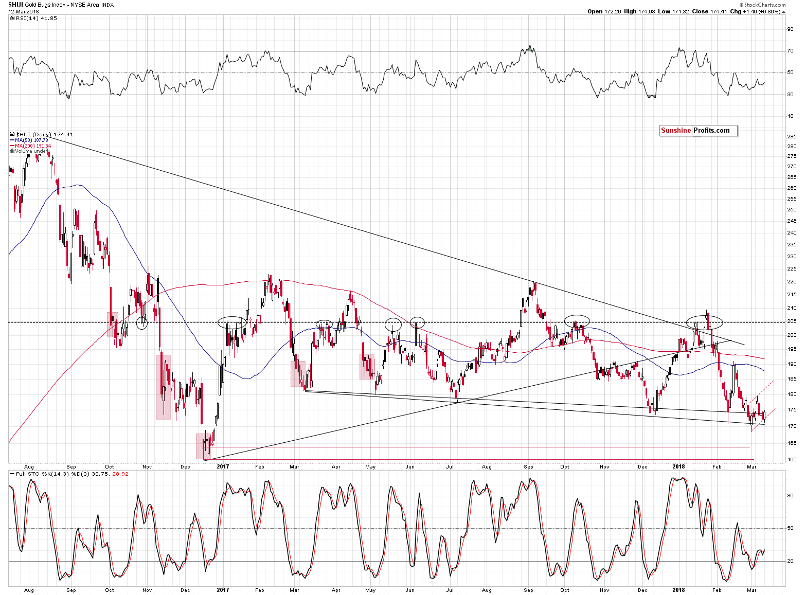 HUI Index chart - Gold Bugs, Mining stocks