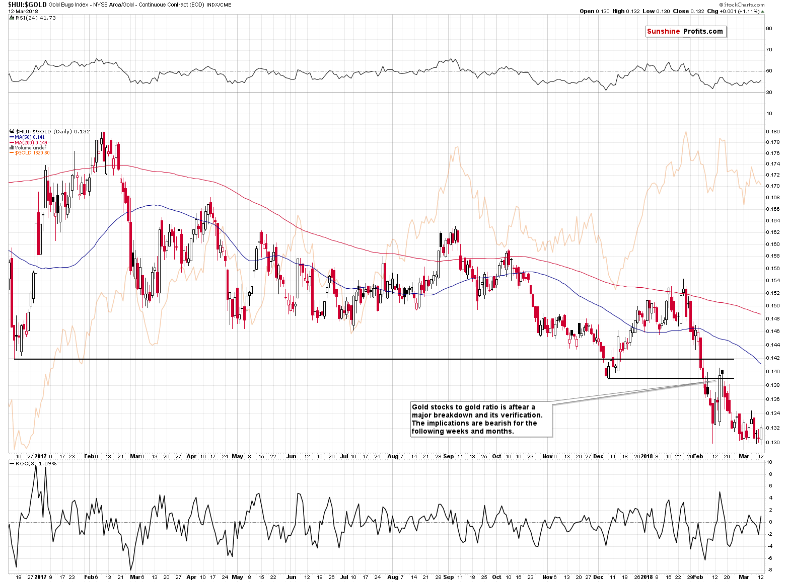 HUI:GOLD - Gold stocks to Gold ratio chart