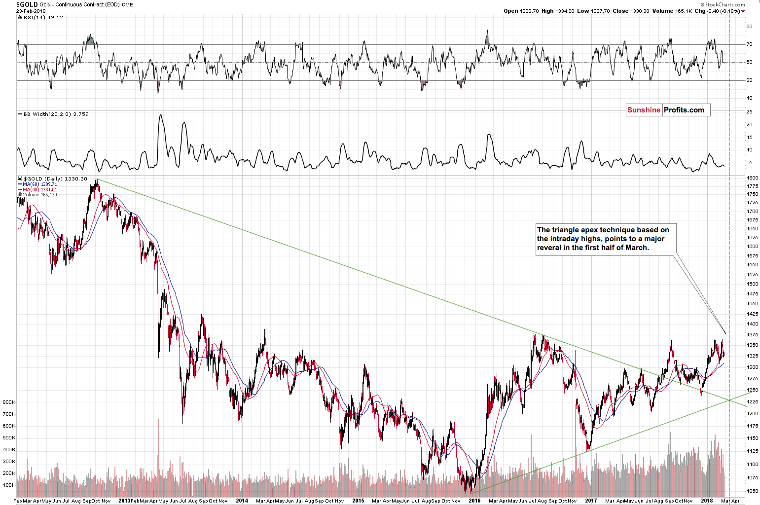 Gold - Triangle apex reversal