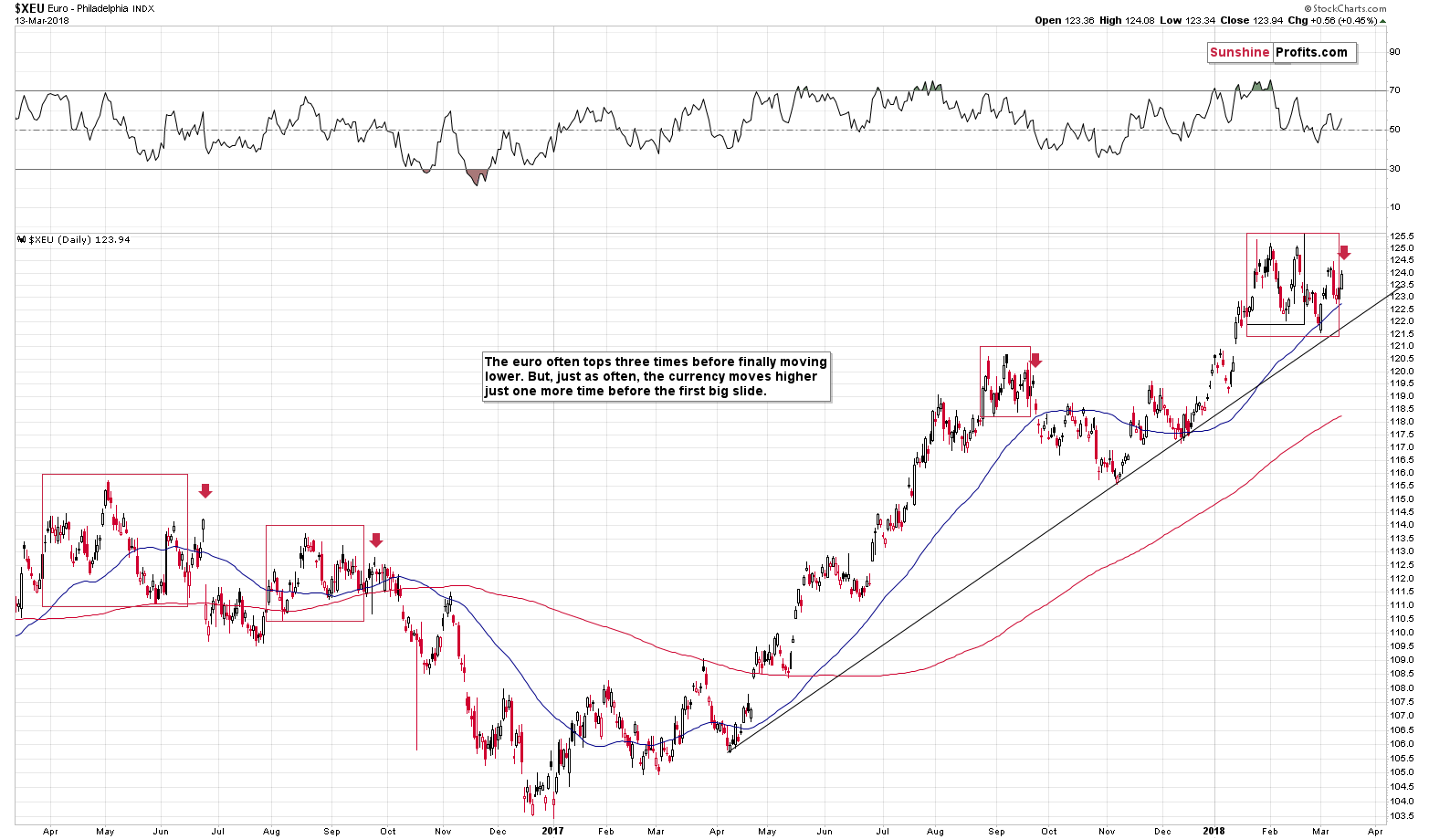 XEU - Euro weekly chart and gold