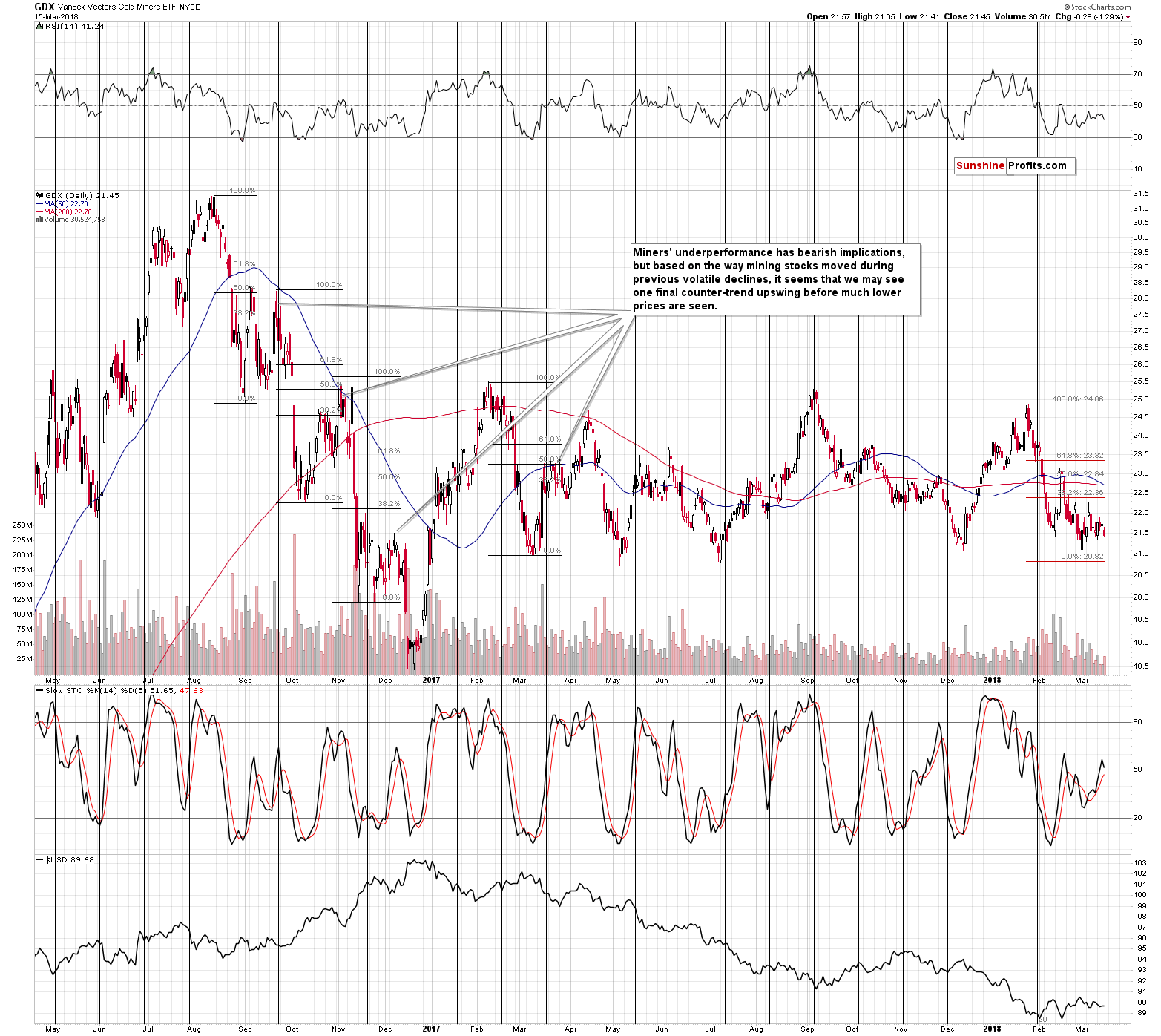 GDX - Market Vectors Gold Miners - Gold mining stocks