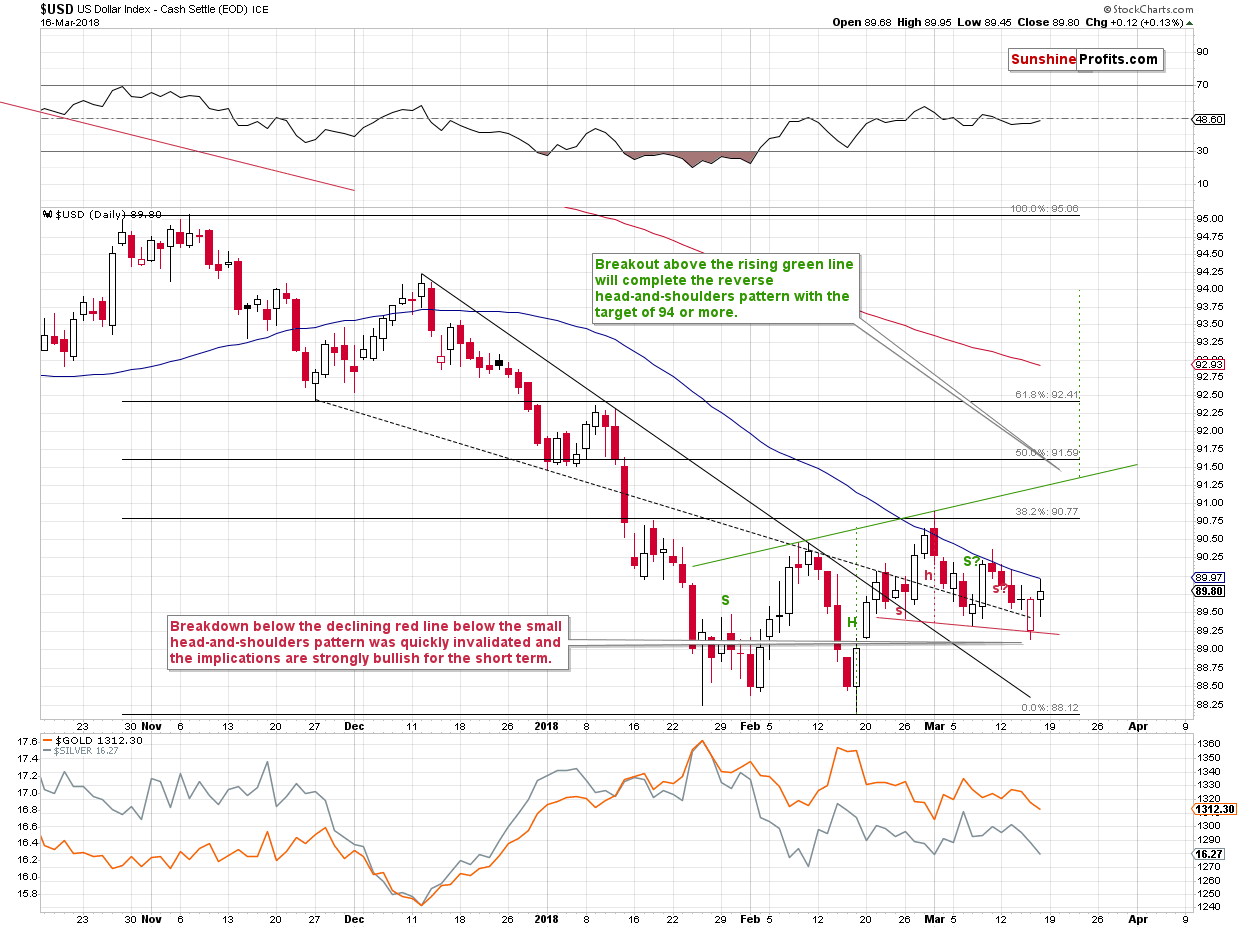 Short-term US Dollar price chart - USD