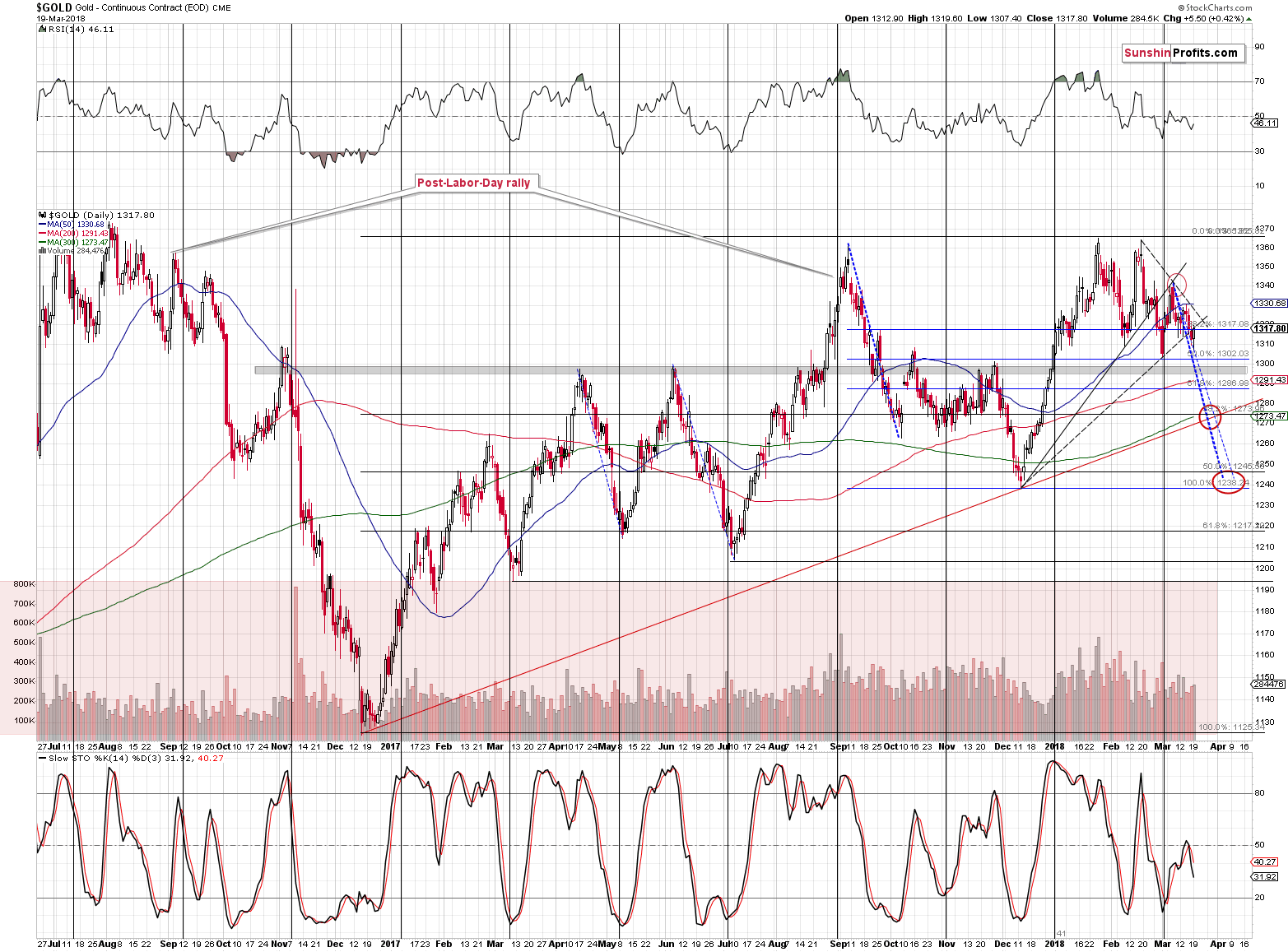 Gold short-term price chart - Gold spot price