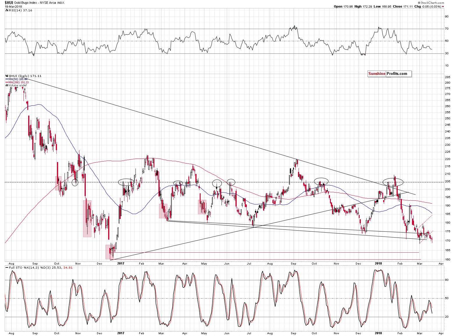 HUI Index chart - Gold Bugs, Mining stocks