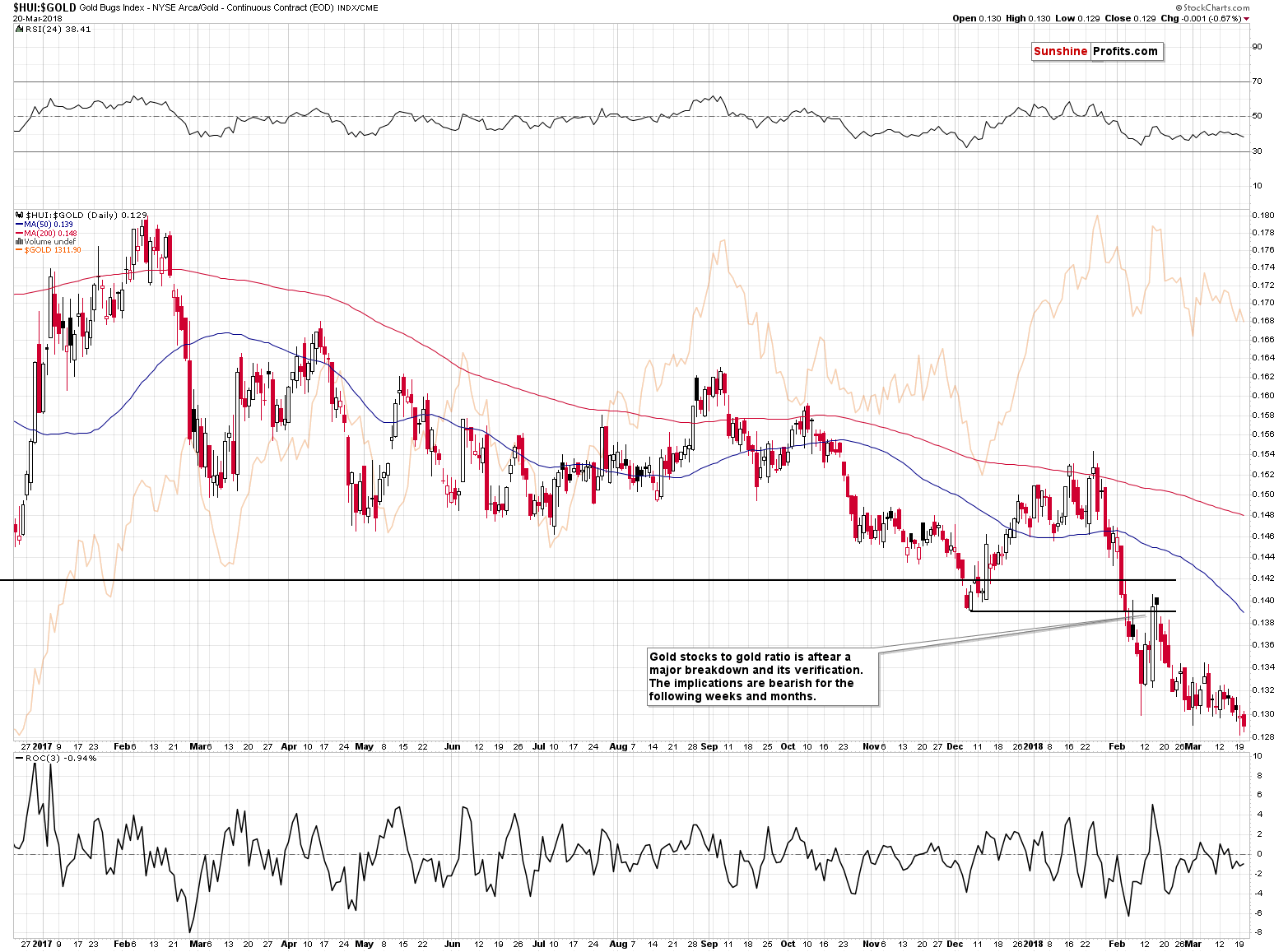 HUI:GOLD - Gold stocks to Gold ratio chart