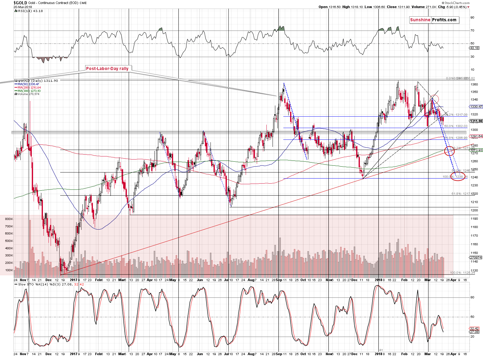 Gold short-term price chart - Gold spot price