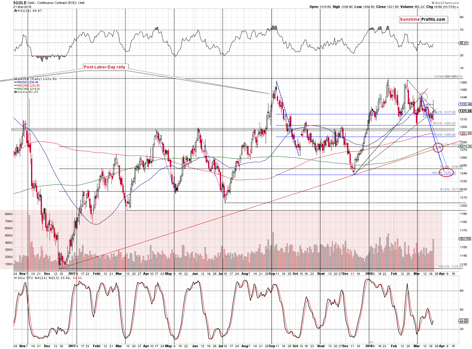 Gold short-term price chart - Gold spot price