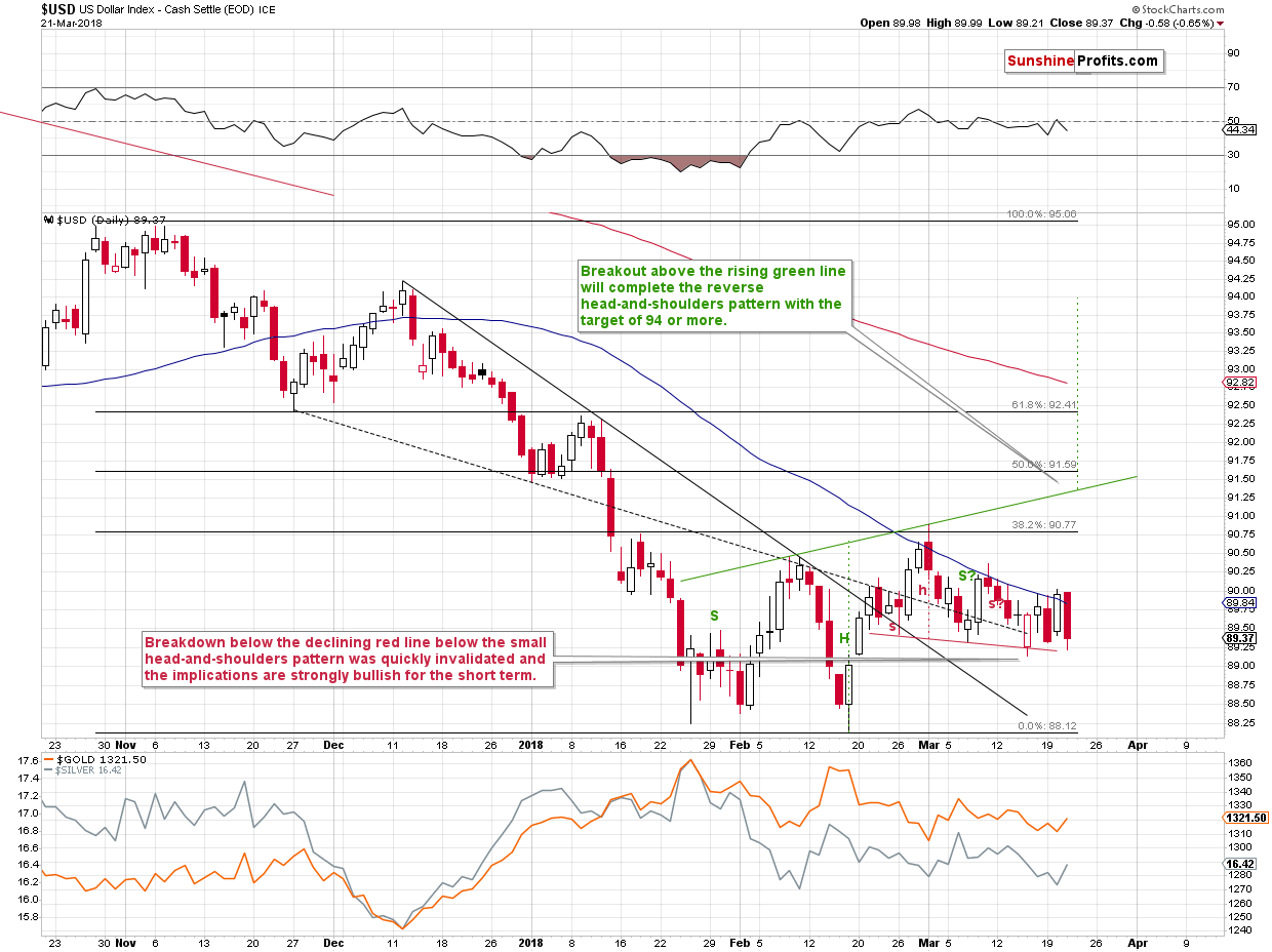 Short-term US Dollar price chart - USD