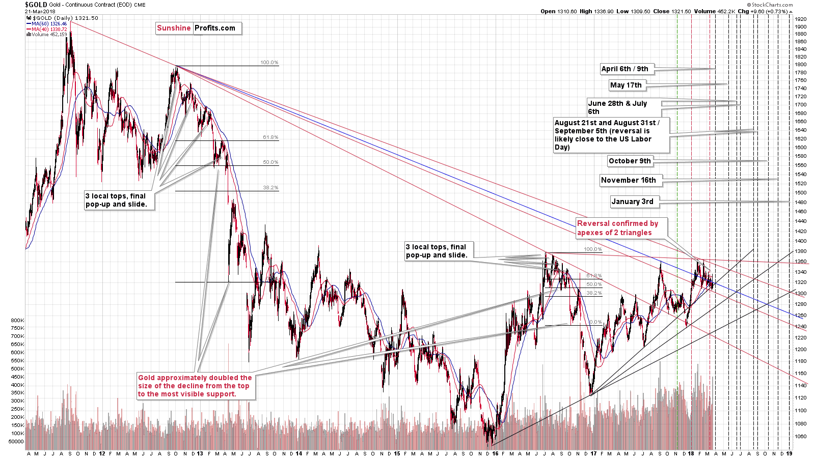 Gold - Triangle apex reversal