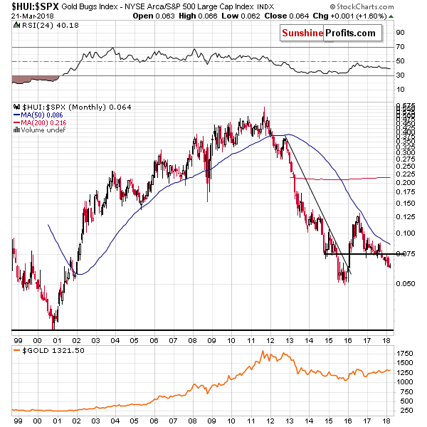 HUI:SPX - Mining stocks to the general stock market ratio