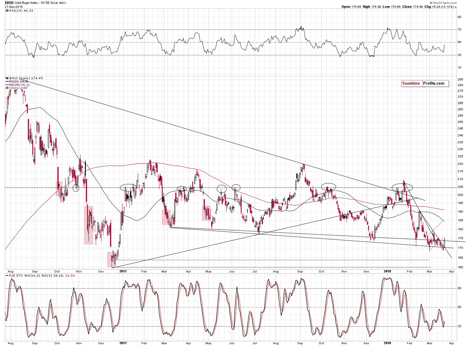 HUI Index daily chart - Gold Bugs, Mining stocks