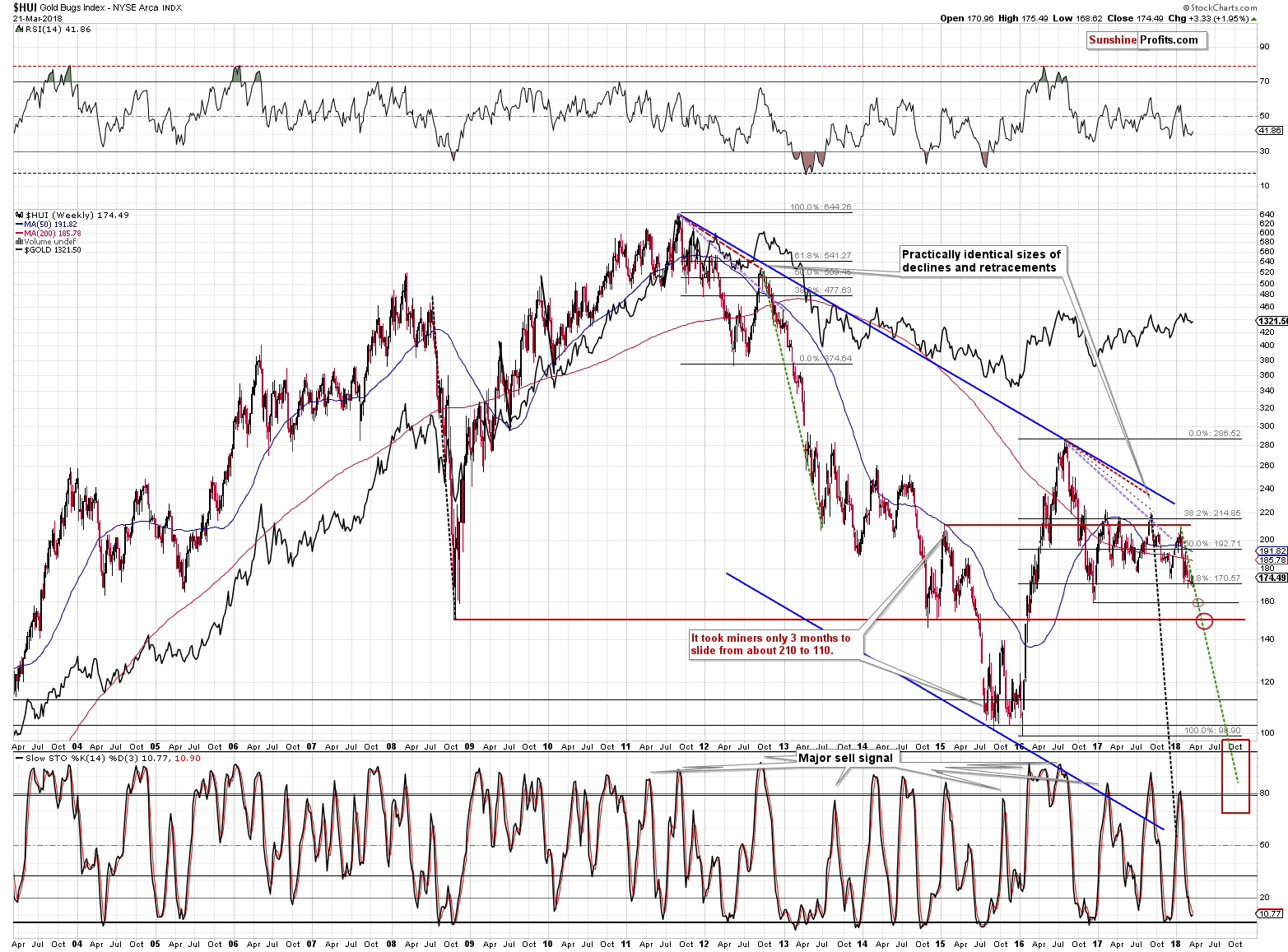 HUI Index chart - Gold Bugs, Mining stocks