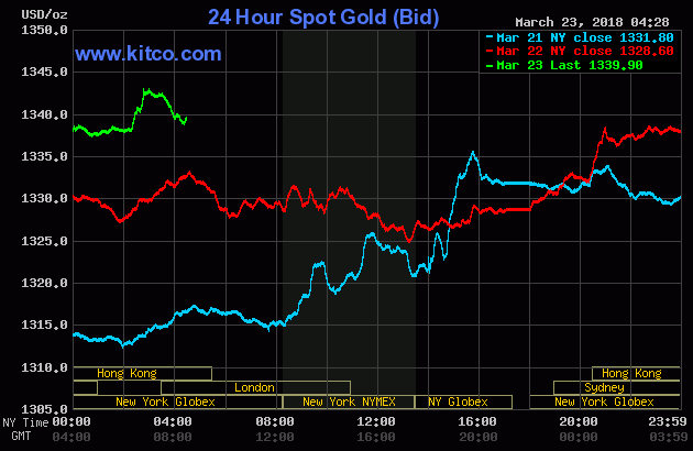 Gold prices over the last three days