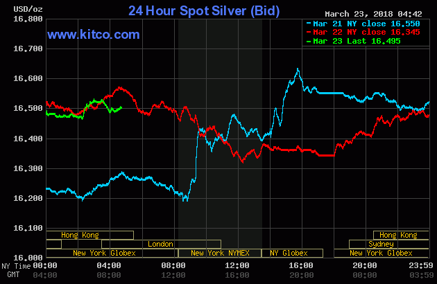 Silver prices over the last three days