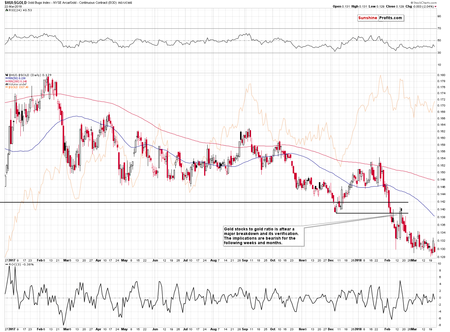 HUI:GOLD - Gold stocks to Gold ratio chart