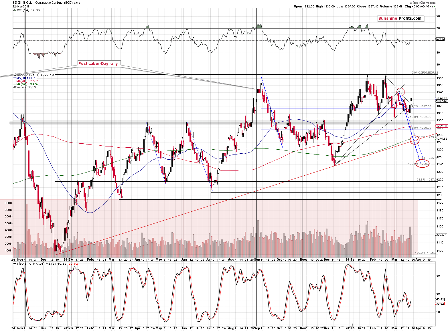 Gold short-term price chart - Gold spot price