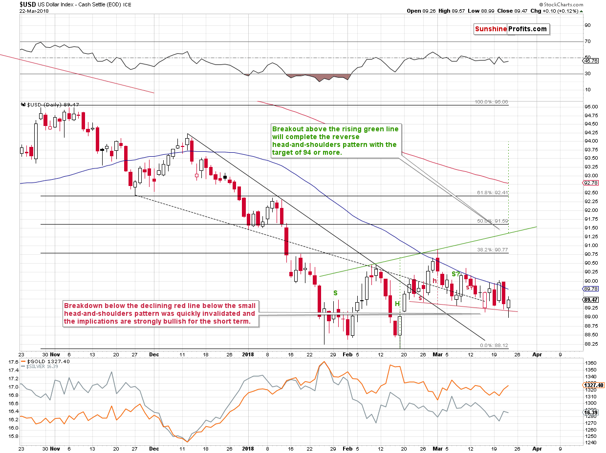 Short-term US Dollar price chart - USD