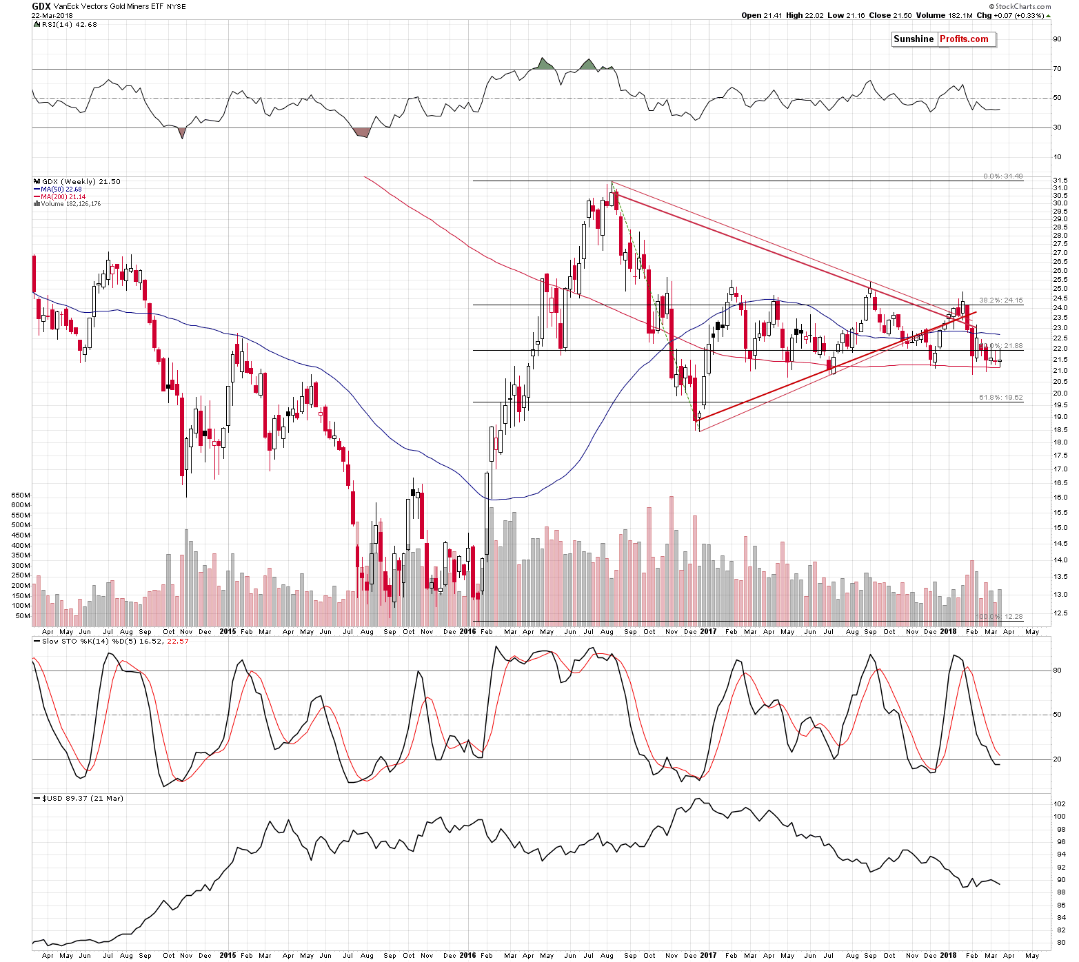 GDX - Market Vectors Gold Miners - Gold mining stocks