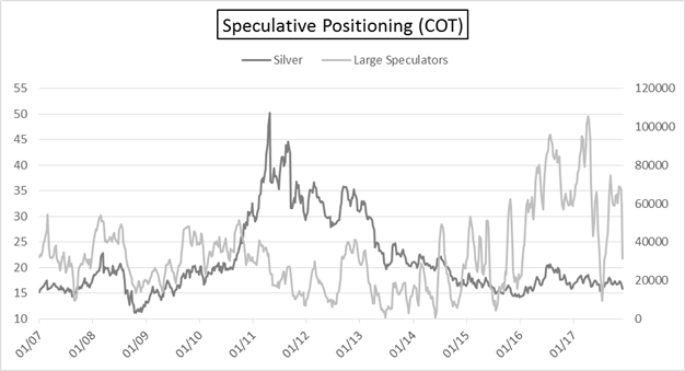 CoT Gold - Commitment Of Traders