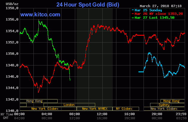 Gold prices over the last three days