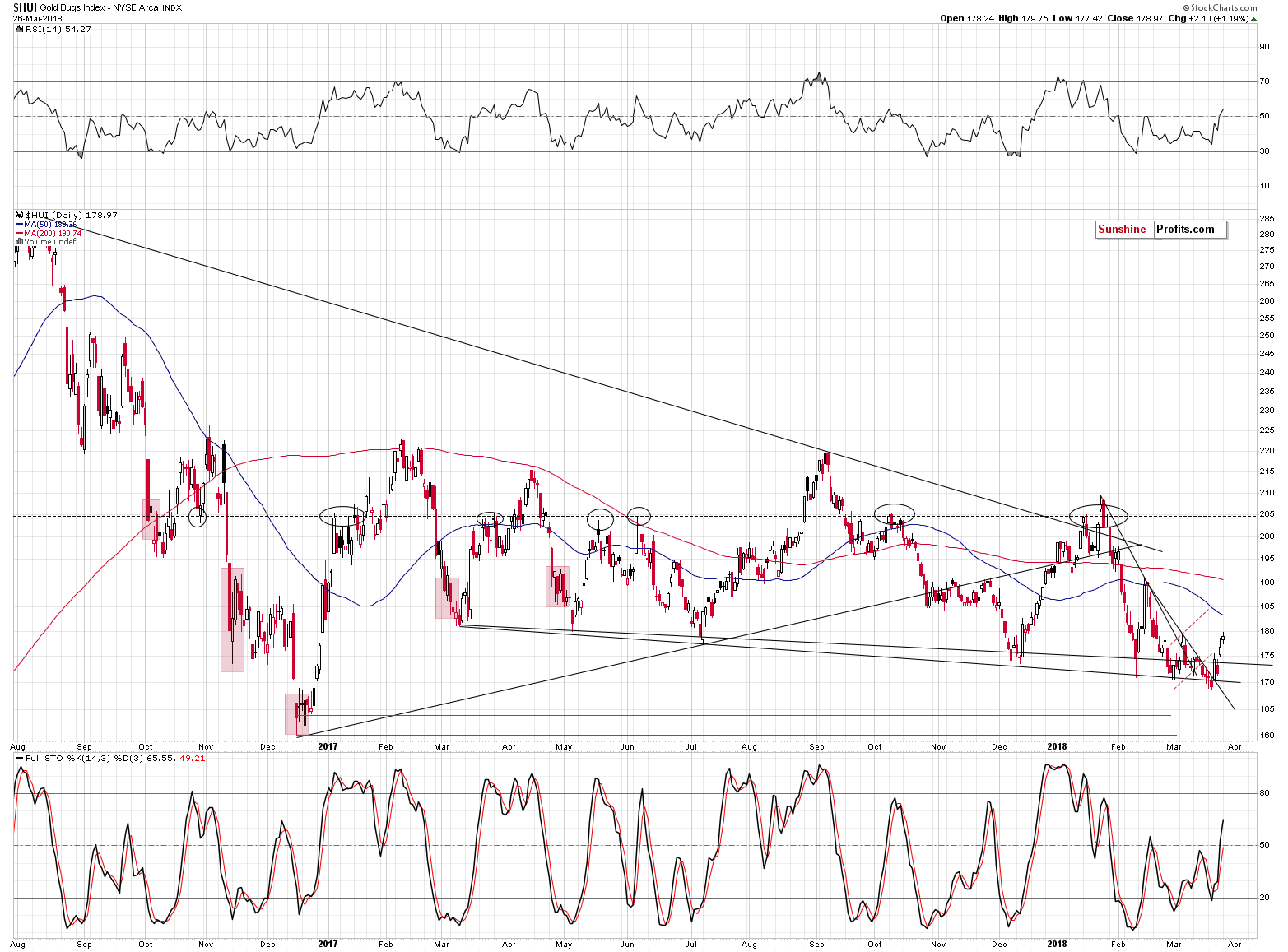 HUI Index chart - Gold Bugs, Mining stocks