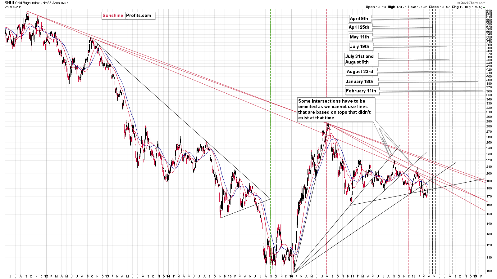 Gold stocks (HUI) - Triangle apex reversal