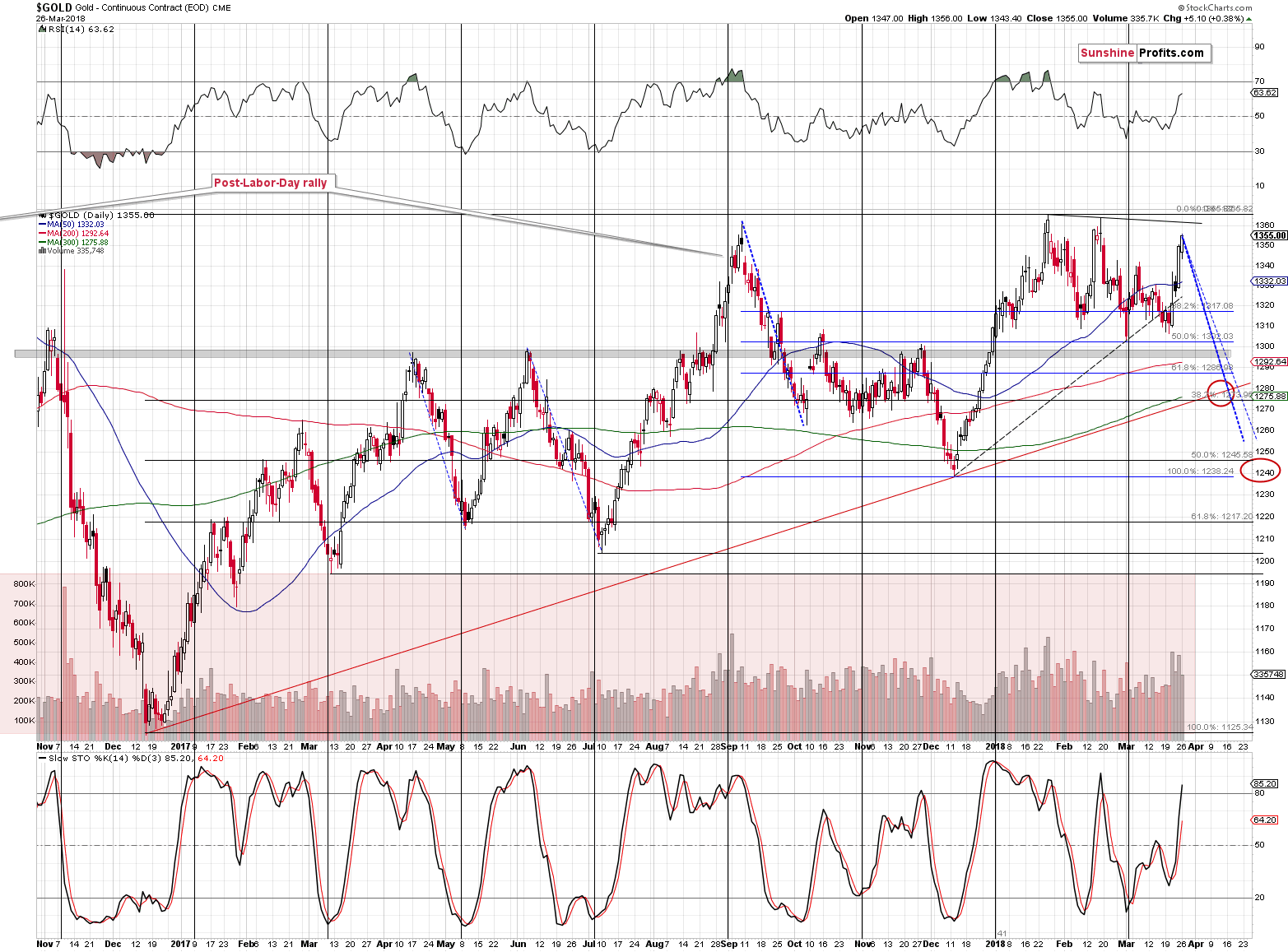 Gold short-term price chart - Gold spot price