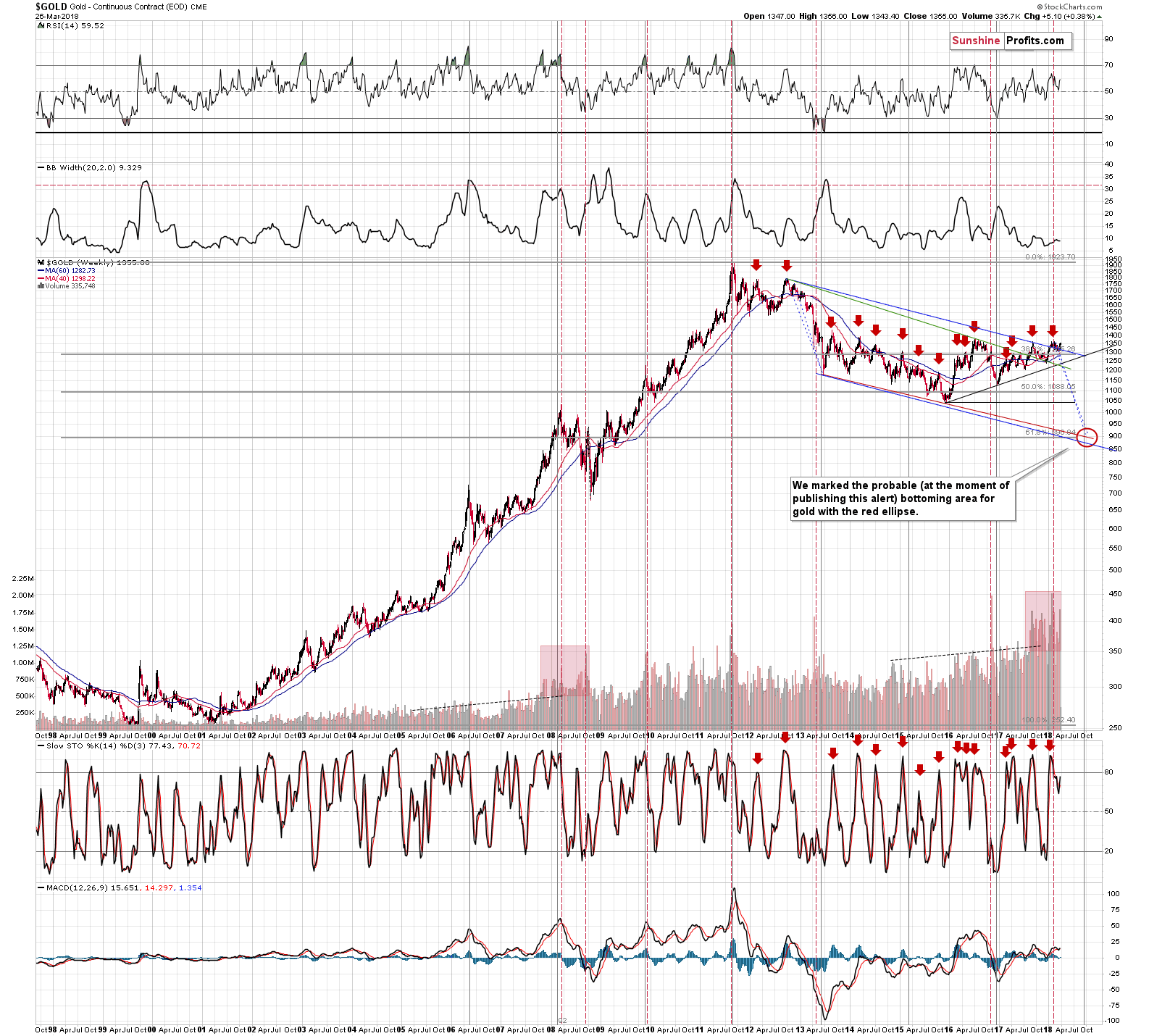 Gold long-term price chart - Gold spot price