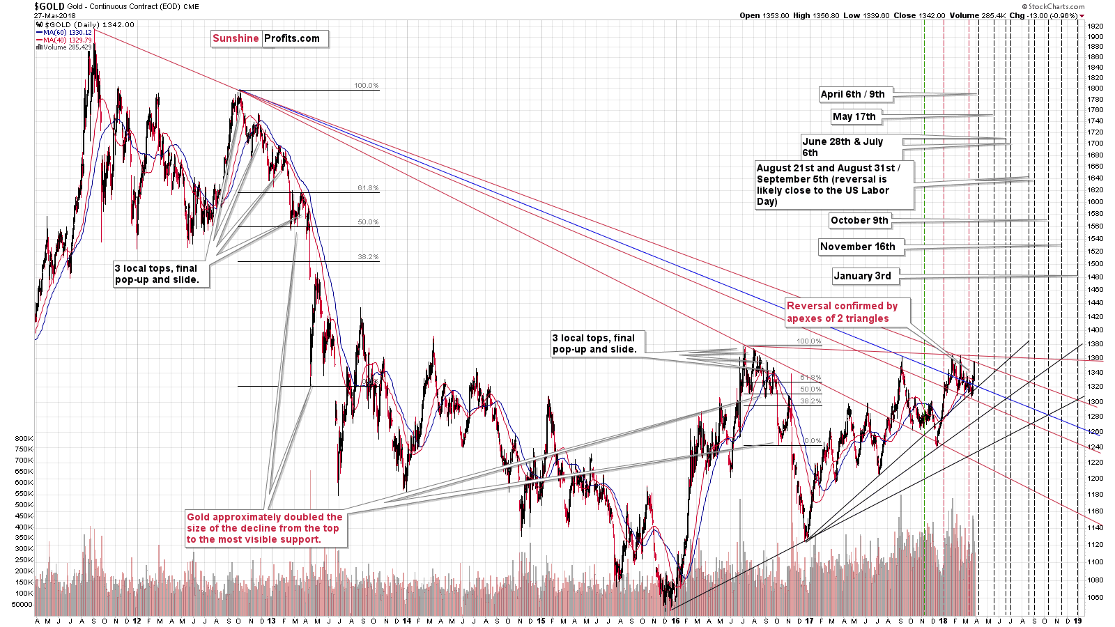 Gold - Triangle apex reversal