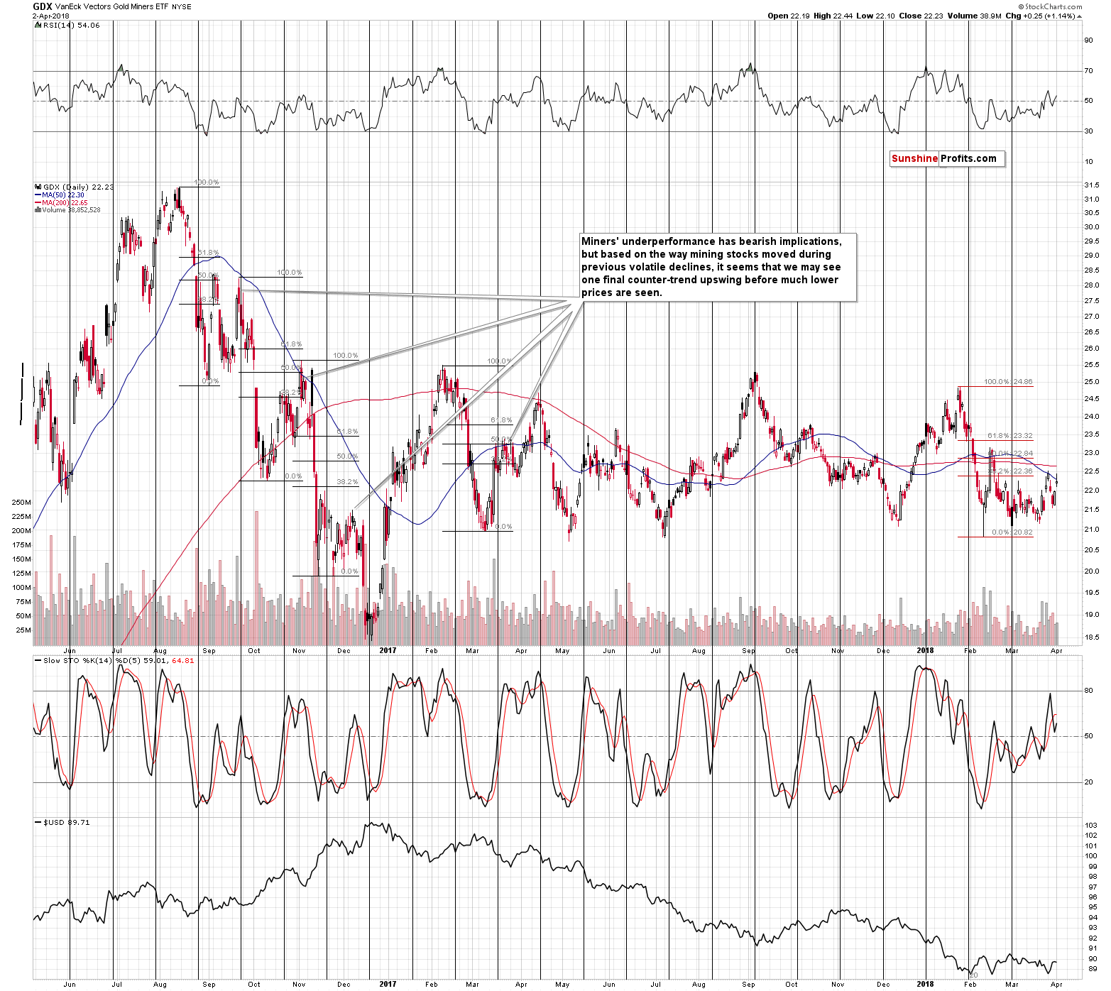 GDX - Market Vectors Gold Miners - Gold mining stocks