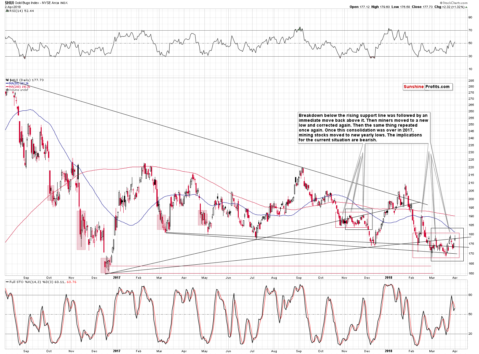 HUI Index chart - Gold Bugs, Mining stocks