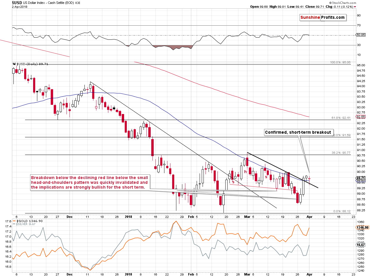 Short-term US Dollar price chart - USD