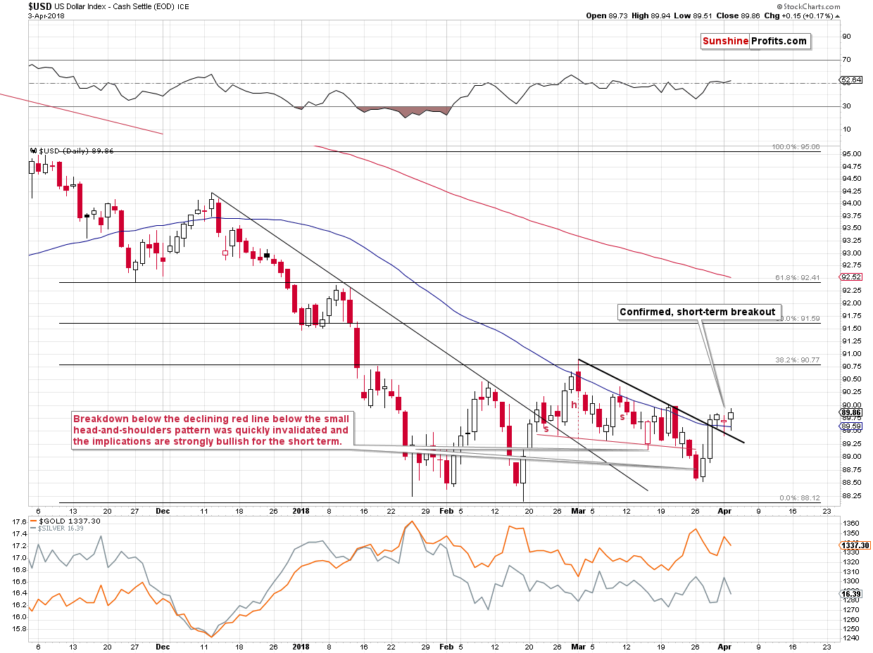 Short-term US Dollar price chart - USD