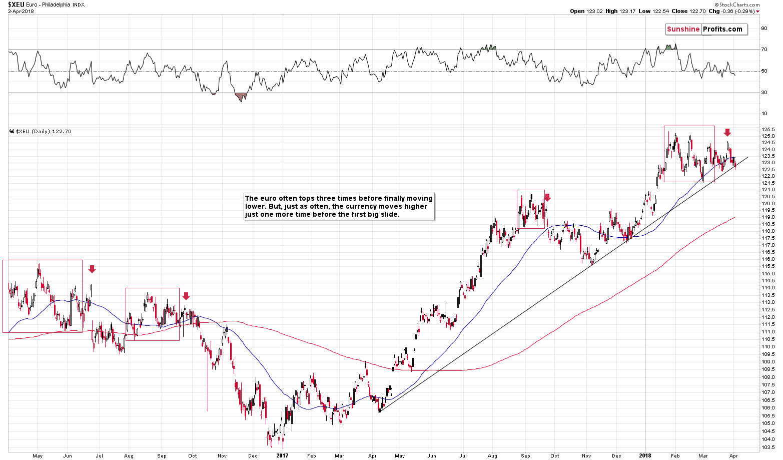 XEU - Euro chart