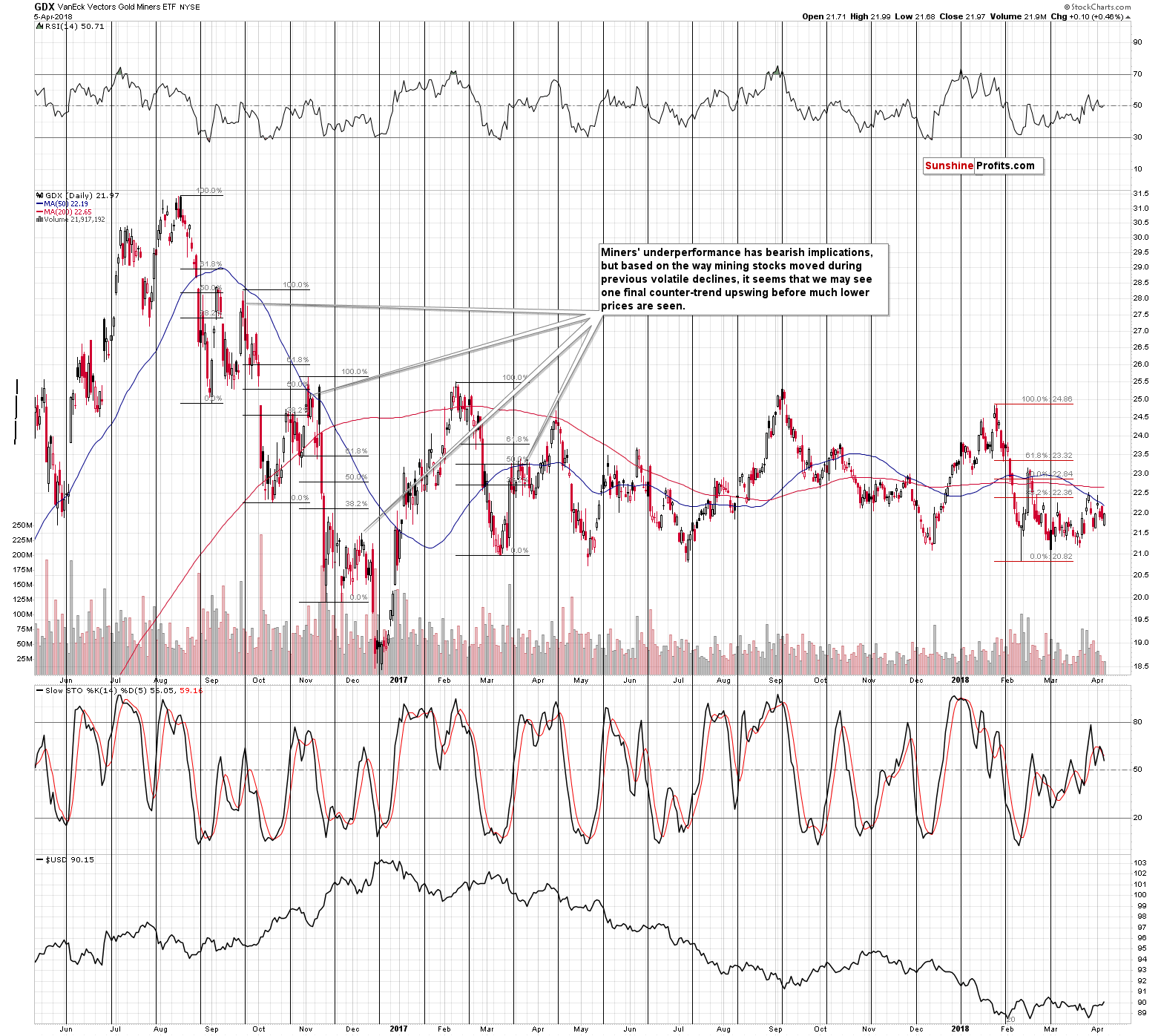 GDX - Market Vectors Gold Miners - Gold mining stocks