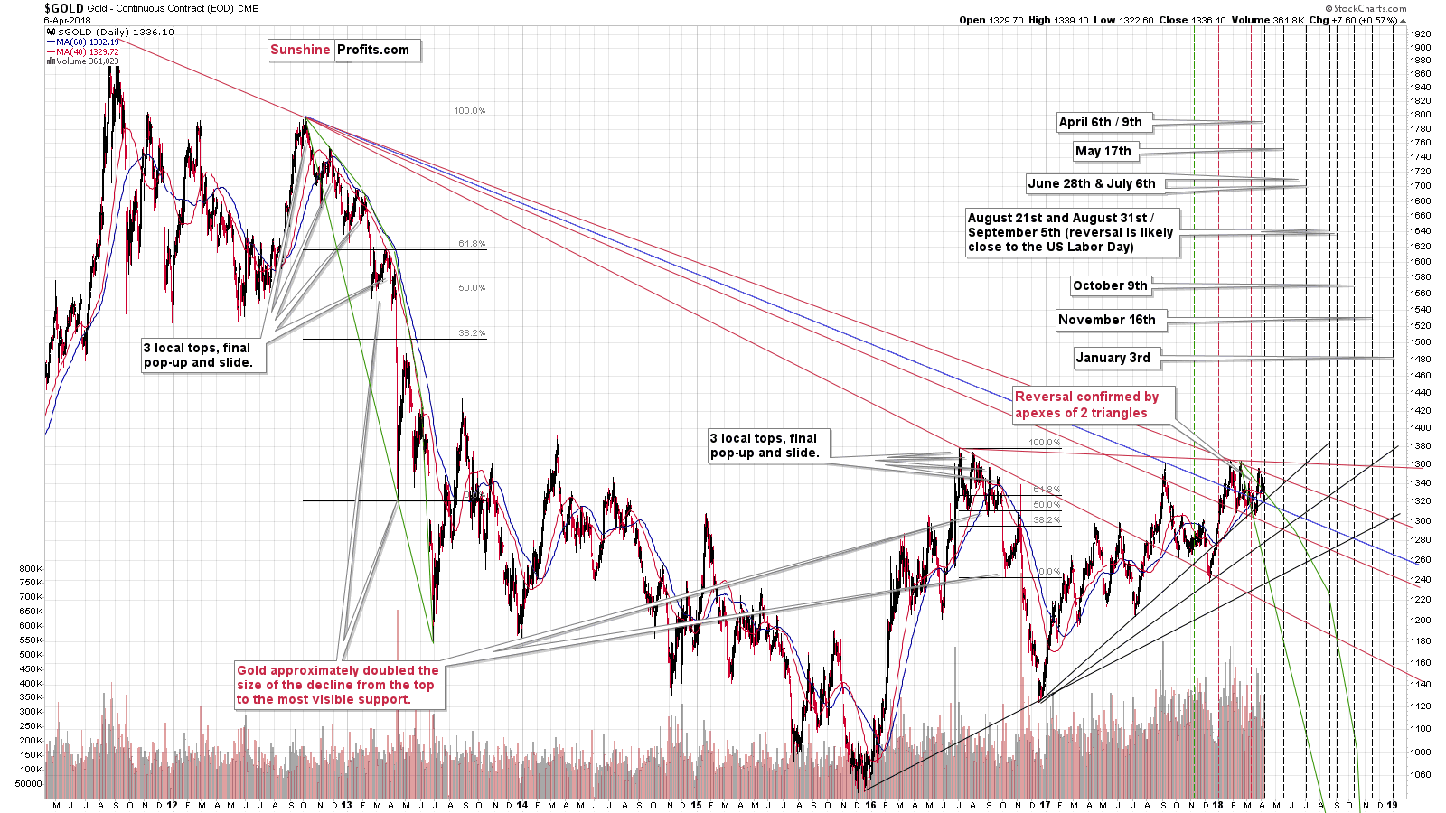 Gold - Triangle apex reversal