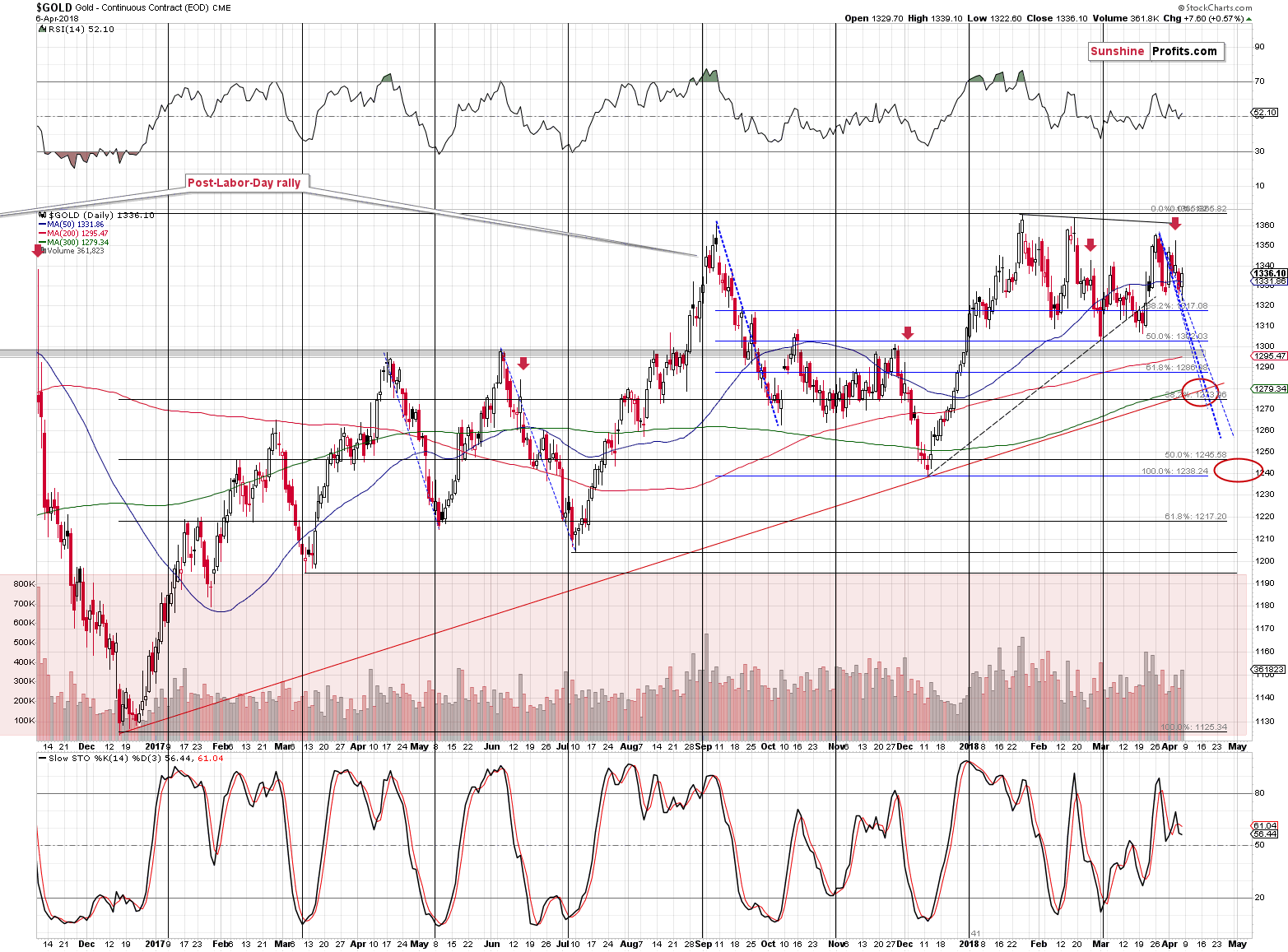 Gold short-term price chart - Gold spot price