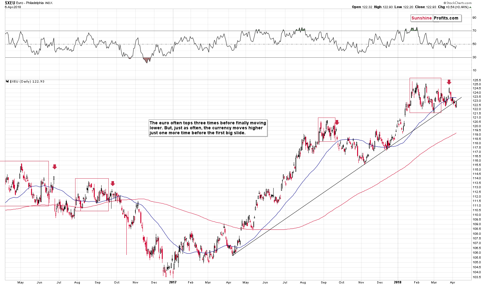 XEU - Euro daily chart