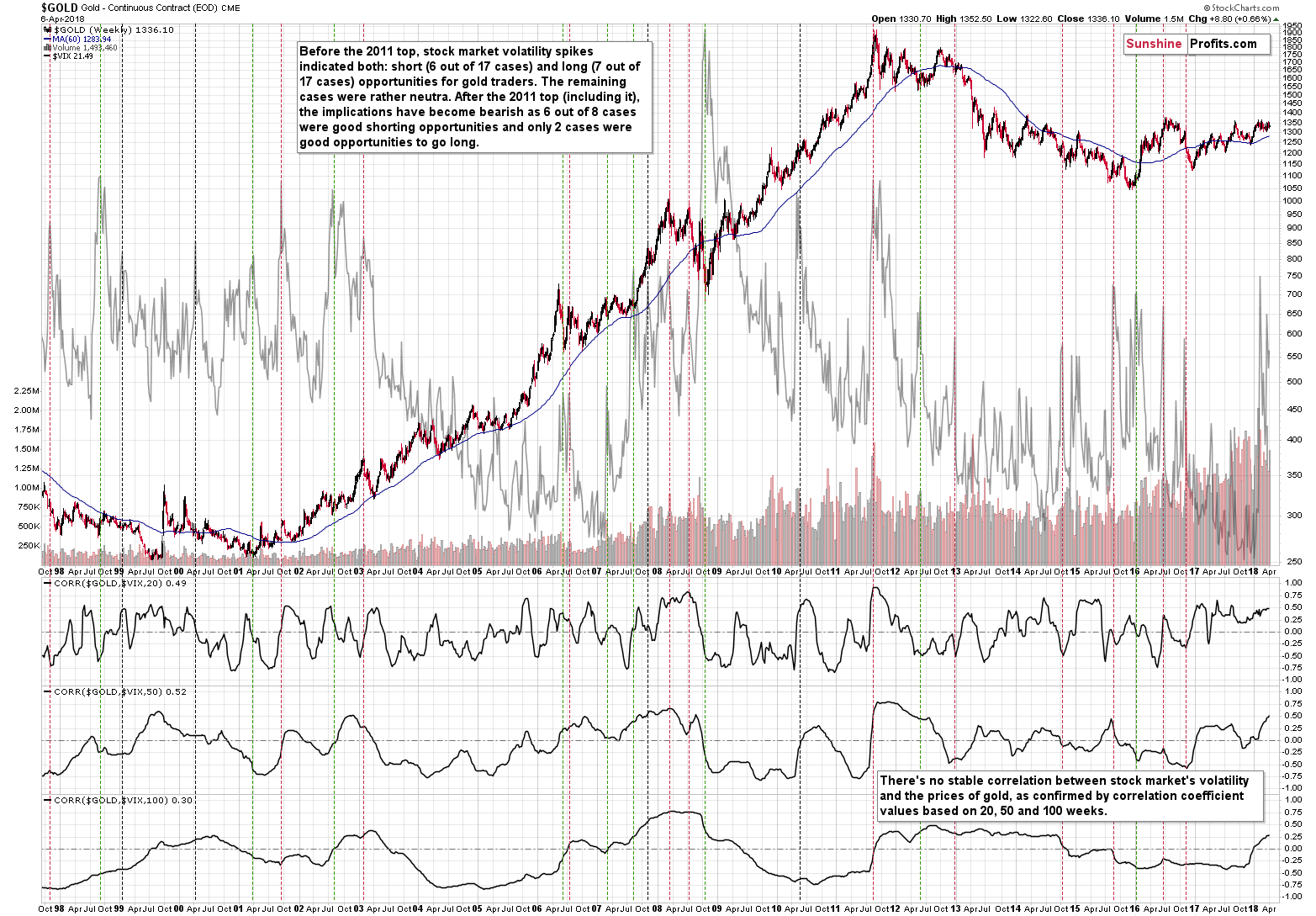 Gold and VIX - long-term chart 