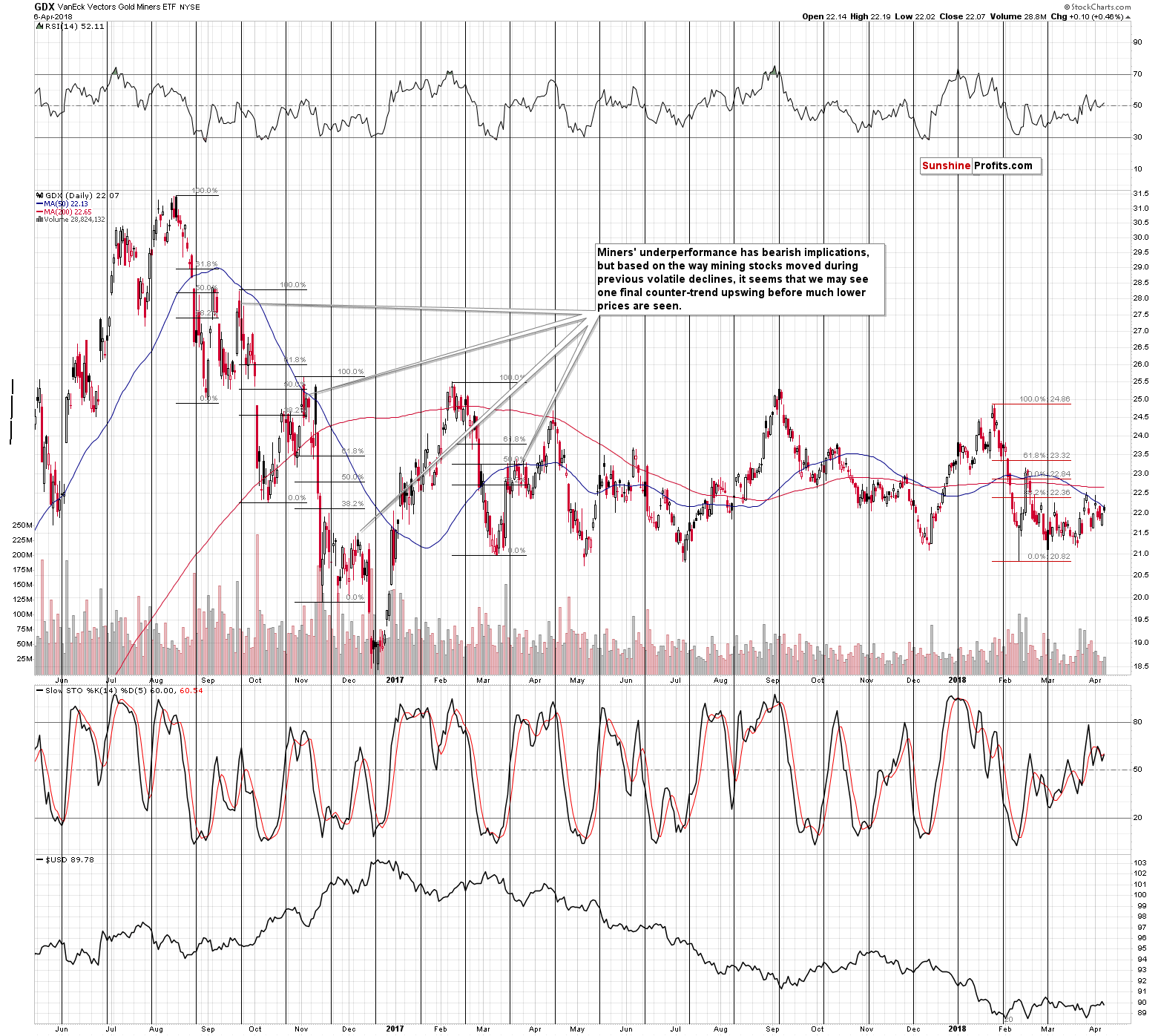 GDX - Market Vectors Gold Miners - Gold mining stocks