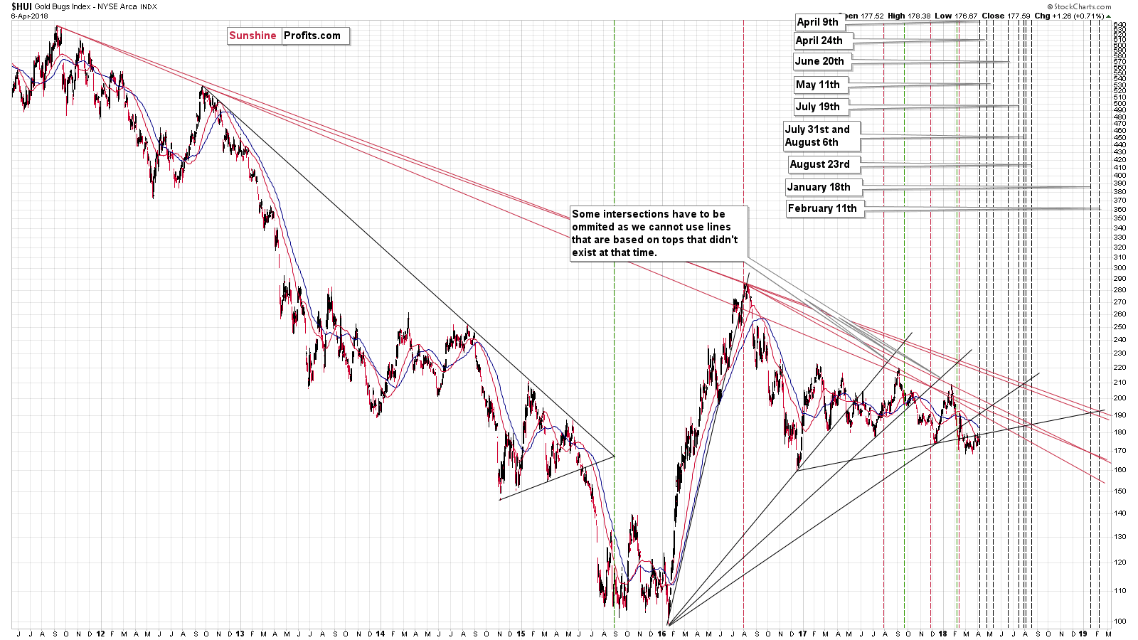 Gold stocks (HUI) - Triangle apex reversal