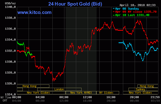 Gold price over the three last days