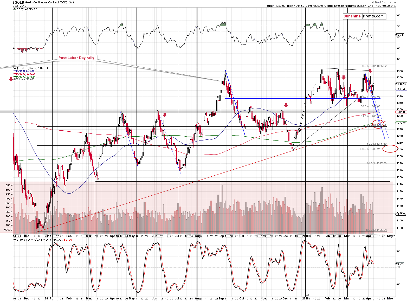 Gold short-term price chart - Gold spot price