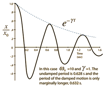 Damped harmonic oscillator