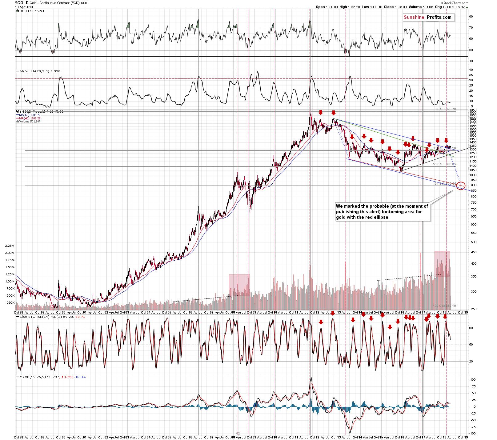 Gold long-term price chart - Gold spot price