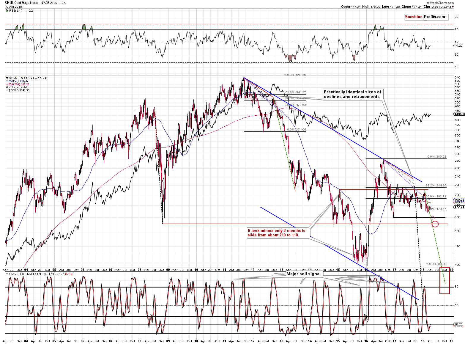 HUI Index chart - Gold Bugs, Mining stocks