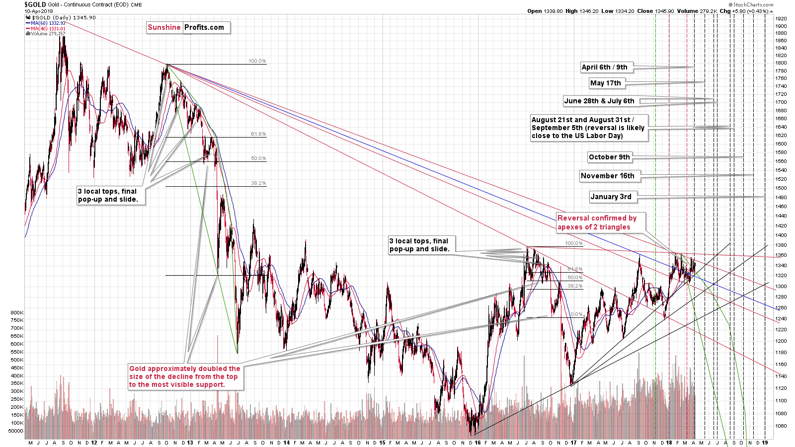 Gold - Triangle apex reversal