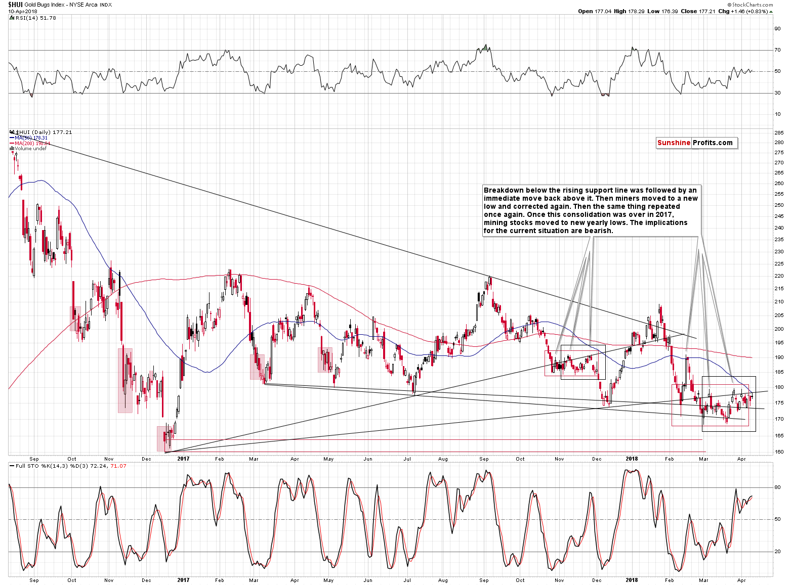 HUI Index chart - Gold Bugs, Mining stocks